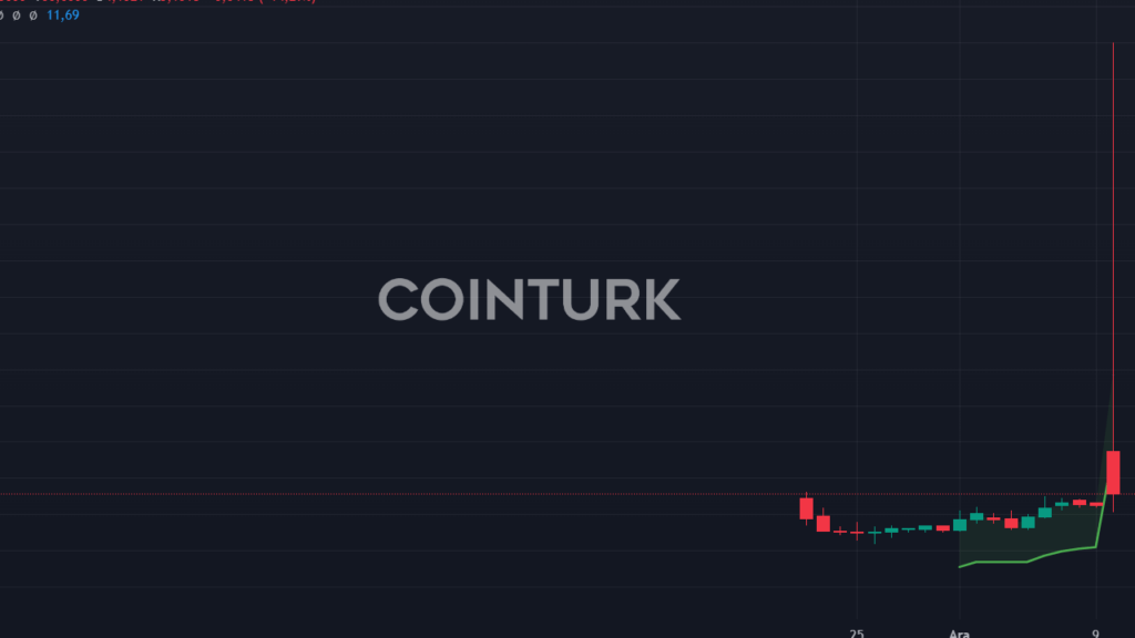 Coinbase, Solana NFT Platformu Magic Eden (ME) Coin'i Listeliyor