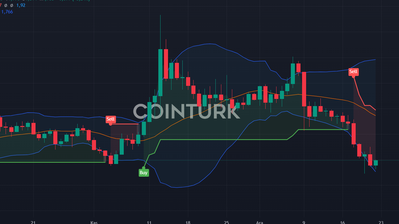 3 Meme Coin'de Şok Düşüş! Alım Fırsatı mı?