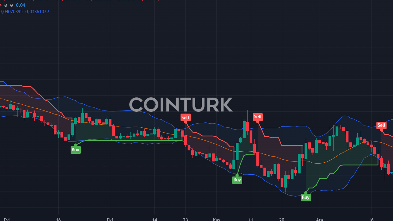 4 Kripto Para Birimi Düştü: ETH ve Altcoinler İçin Kritik Tahminler