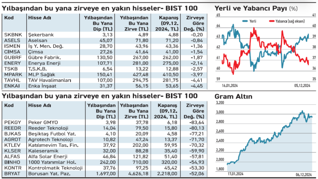 2024 Borsasında Zirveden En Uzak 10 Hisse