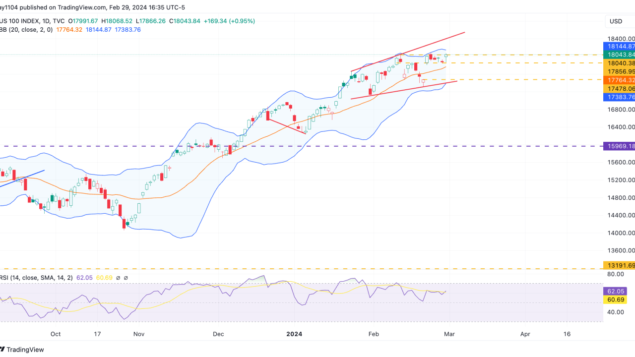 MicroStrategy, Nasdaq 100 Endeksine Girmeyi Hedefliyor