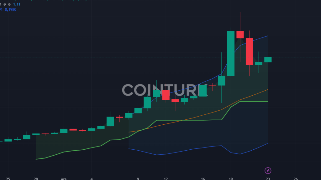 1.6 Trilyon BONK Token Yakılacak: Fiyat Artışı Bekleniyor