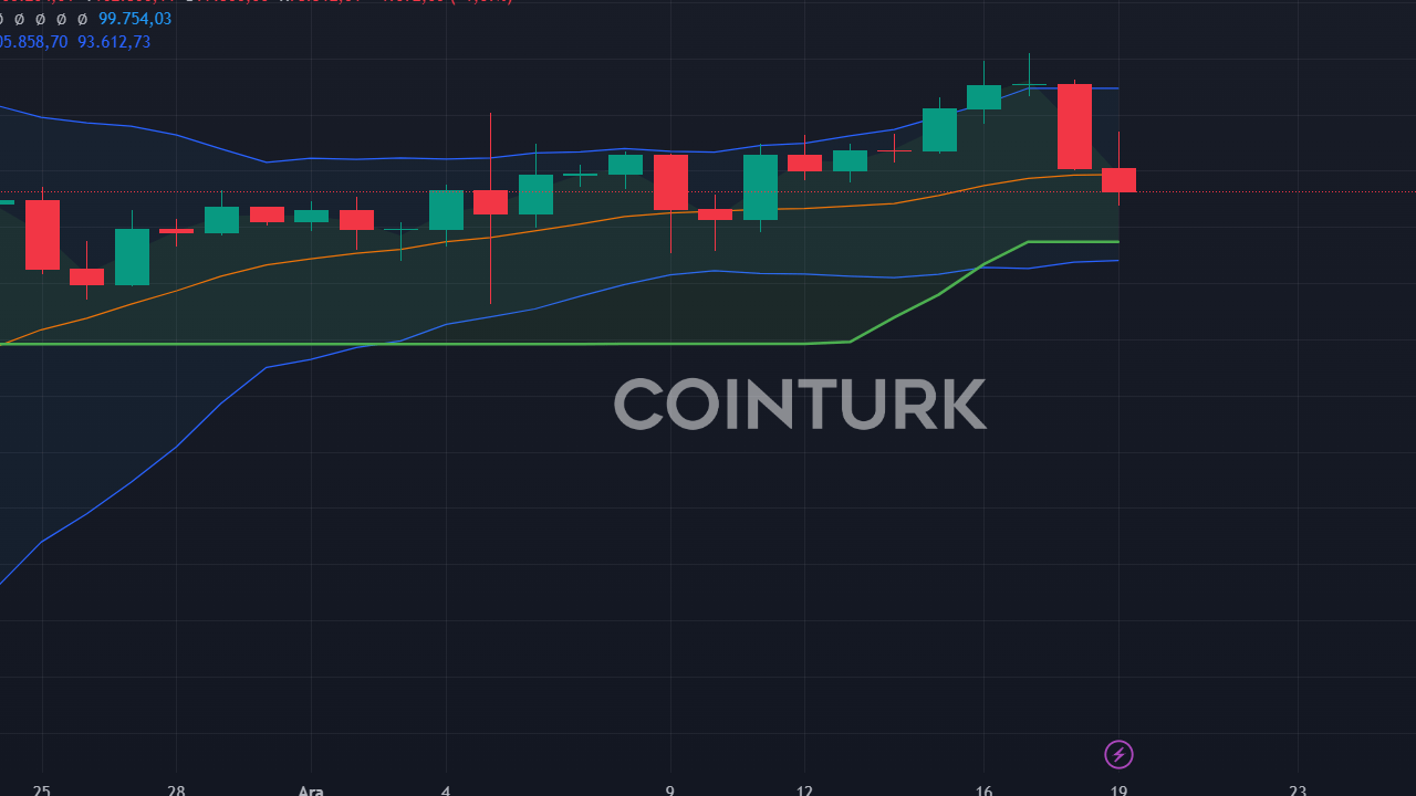 BTC 100.000 Doların Altına Düştü: Franklin'den Yeni Hamle