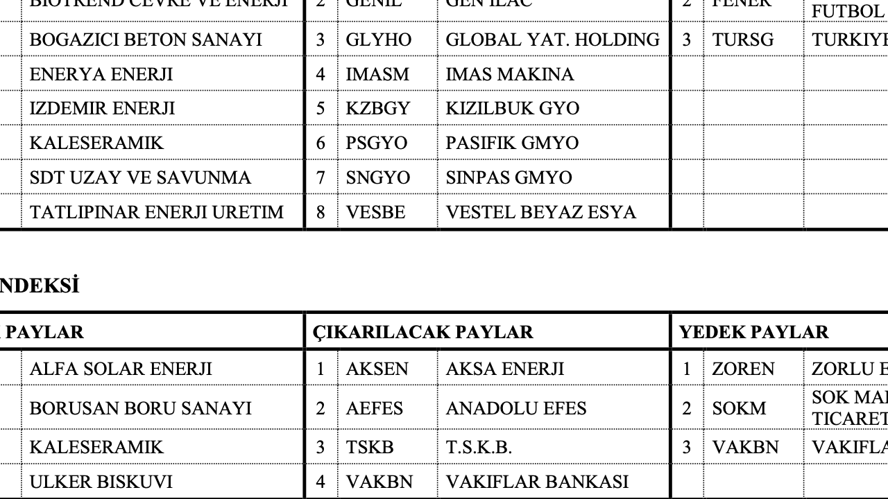 Borsa İstanbul 135 Hissede Endeks Değişikliği Duyurdu