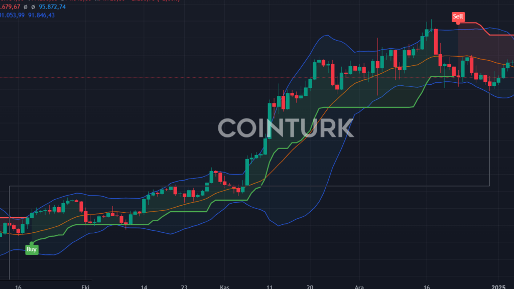 Yellen Konuştu: Bitcoin ve Kripto Paralar Düşüşte mi? 95 Bin Dolar Seviyesi Kritik