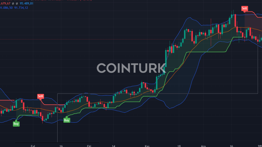 Bitcoin 95 Bin Doları Aşabilir mi? Tarihi Veriler Ne Diyor?