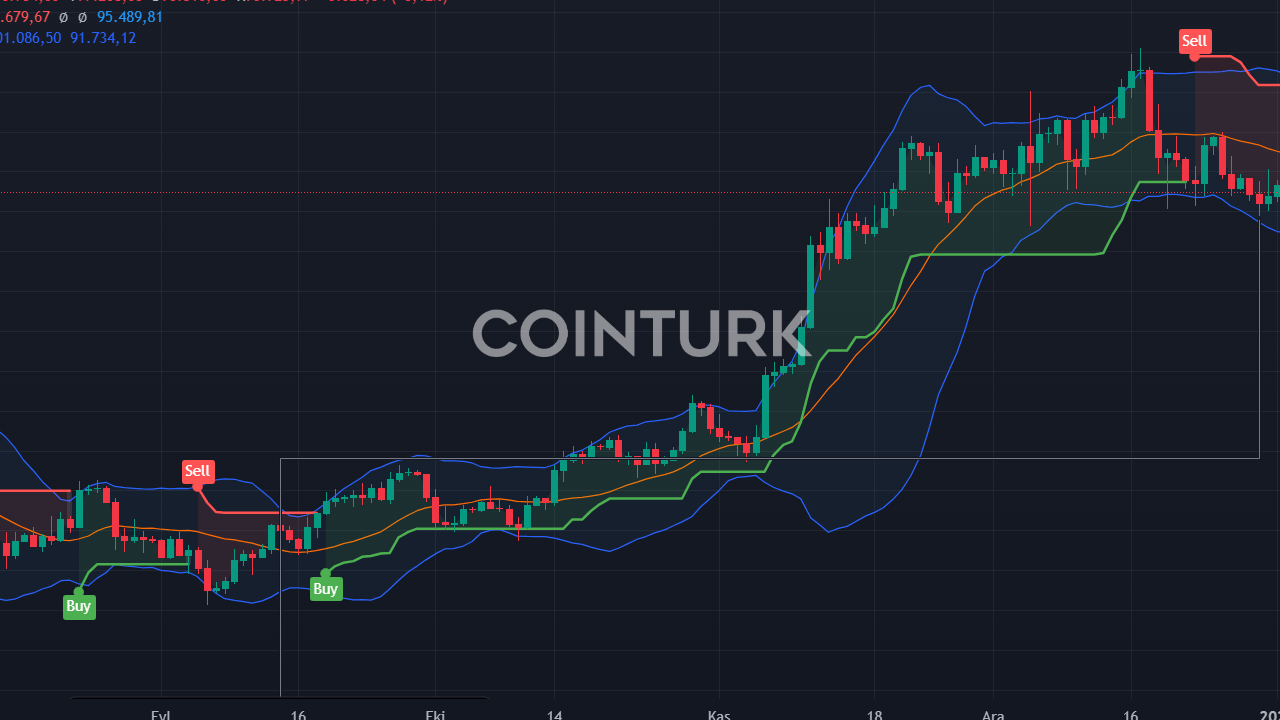 Bitcoin 95 Bin Doları Aşabilir mi? Tarihi Veriler Ne Diyor?