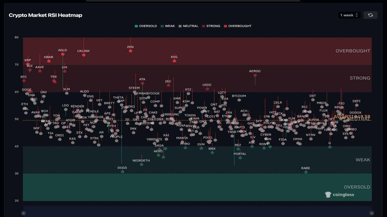 100 Altcoin İçin Alım Fırsatı mı? RSI Göstergesi Ne Diyor?